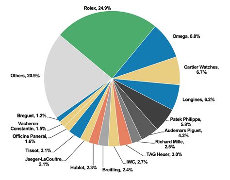 watch market share by country